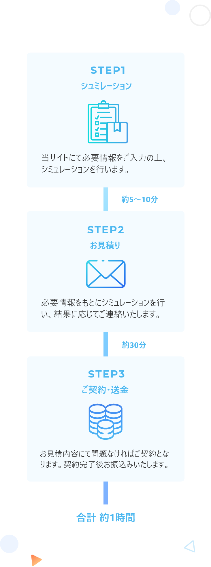 送金までの流れ