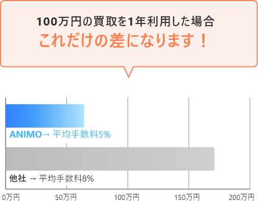 100万円の買取を1年利用した場合これだけの差になります!